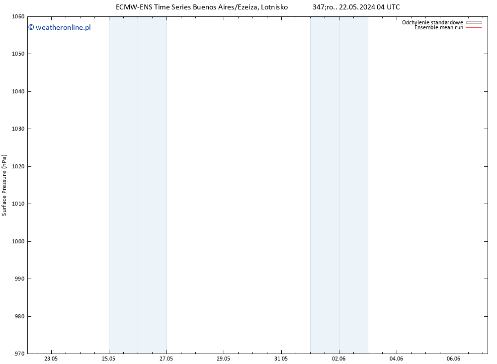 ciśnienie ECMWFTS nie. 26.05.2024 04 UTC