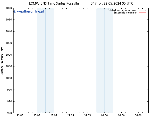ciśnienie ECMWFTS czw. 23.05.2024 05 UTC