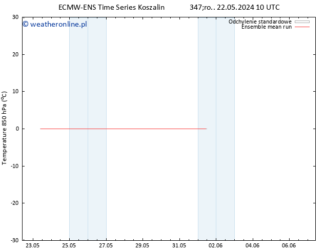 Temp. 850 hPa ECMWFTS wto. 28.05.2024 10 UTC