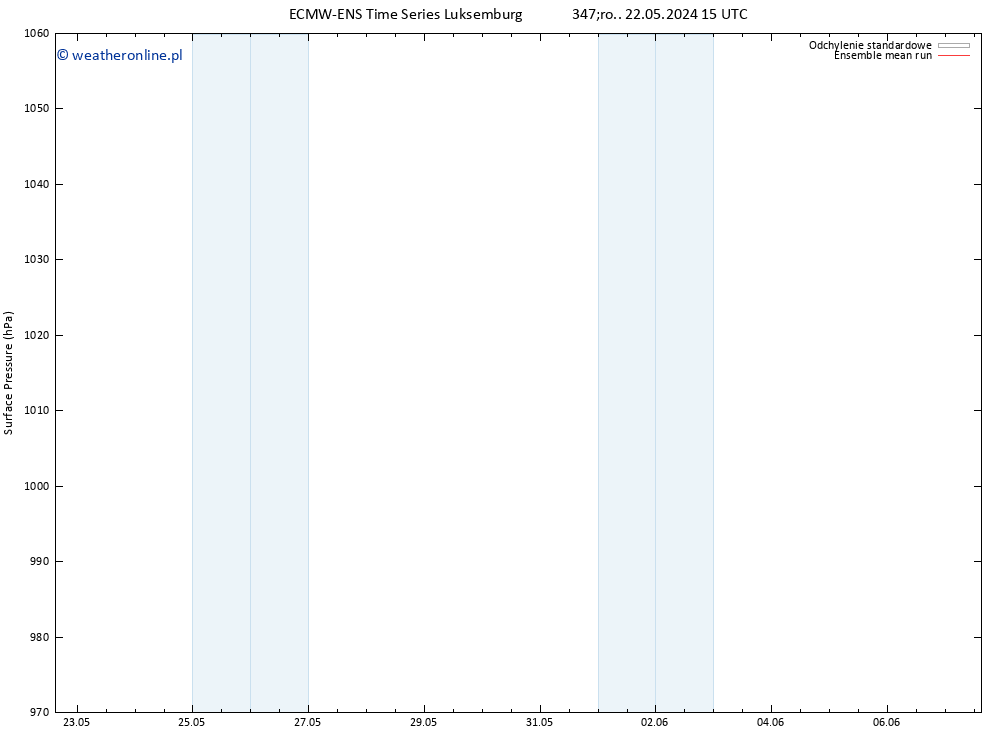 ciśnienie ECMWFTS wto. 28.05.2024 15 UTC