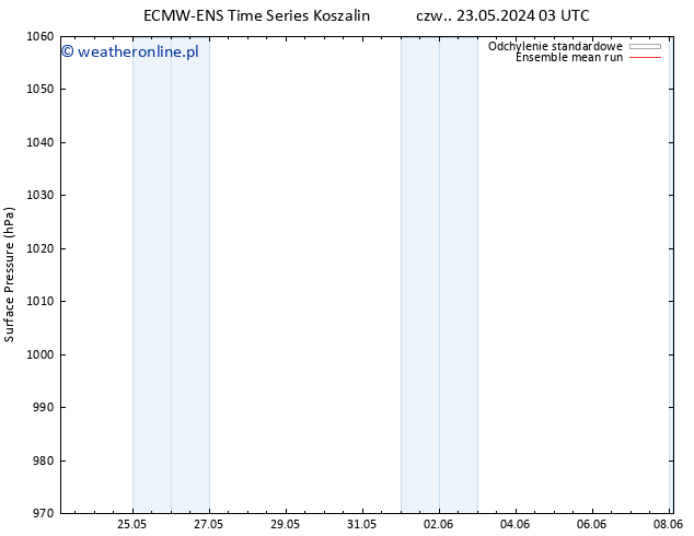 ciśnienie ECMWFTS nie. 26.05.2024 03 UTC
