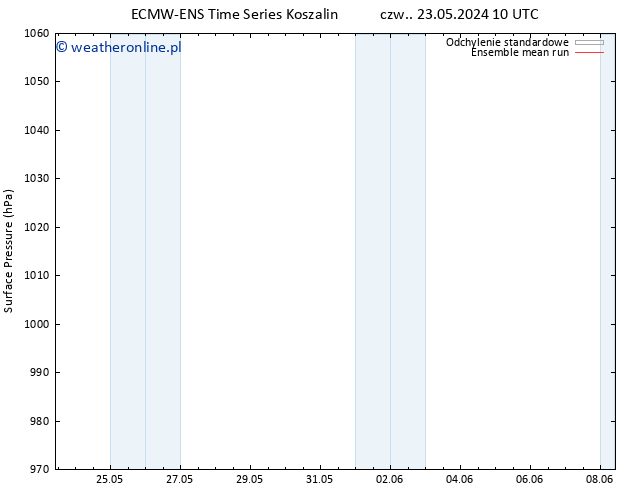 ciśnienie ECMWFTS pt. 24.05.2024 10 UTC
