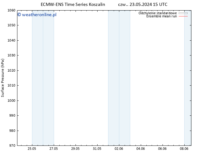 ciśnienie ECMWFTS pt. 24.05.2024 15 UTC