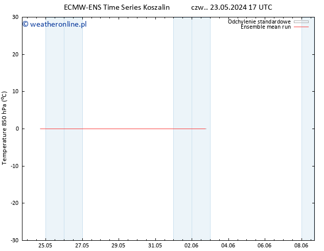 Temp. 850 hPa ECMWFTS nie. 02.06.2024 17 UTC