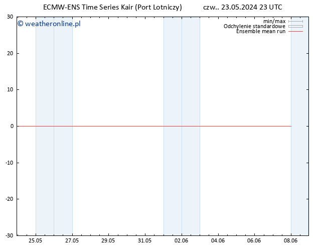 Temp. 850 hPa ECMWFTS pt. 24.05.2024 23 UTC