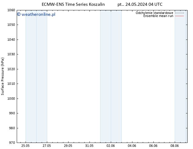 ciśnienie ECMWFTS pon. 27.05.2024 04 UTC