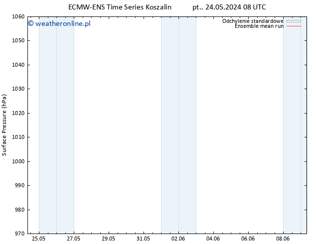 ciśnienie ECMWFTS pon. 27.05.2024 08 UTC