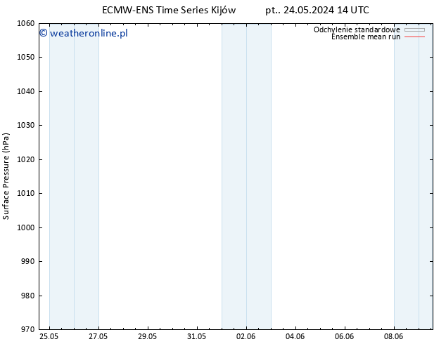 ciśnienie ECMWFTS czw. 30.05.2024 14 UTC