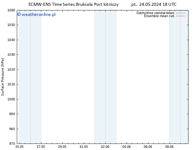 ciśnienie ECMWFTS pt. 31.05.2024 18 UTC