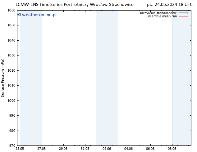 ciśnienie ECMWFTS czw. 30.05.2024 18 UTC