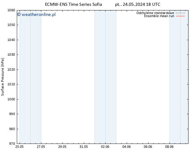 ciśnienie ECMWFTS pt. 31.05.2024 18 UTC
