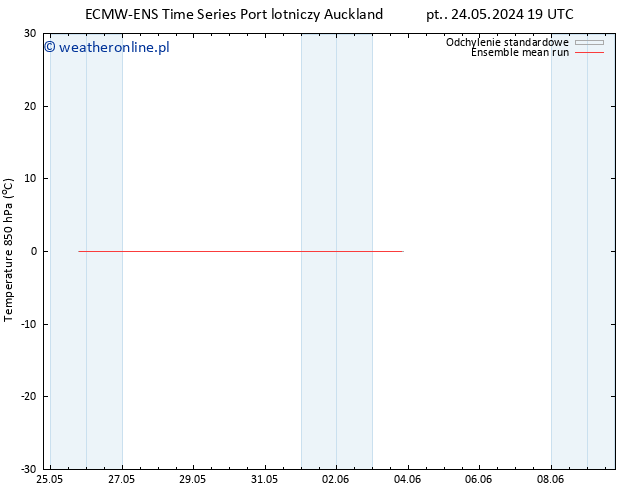 Temp. 850 hPa ECMWFTS pt. 31.05.2024 19 UTC