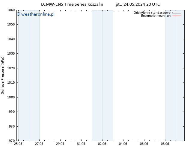 ciśnienie ECMWFTS nie. 26.05.2024 20 UTC