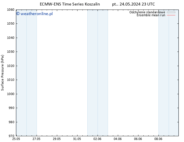 ciśnienie ECMWFTS wto. 28.05.2024 23 UTC