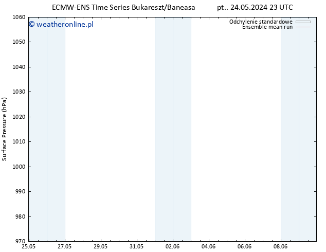 ciśnienie ECMWFTS nie. 26.05.2024 23 UTC