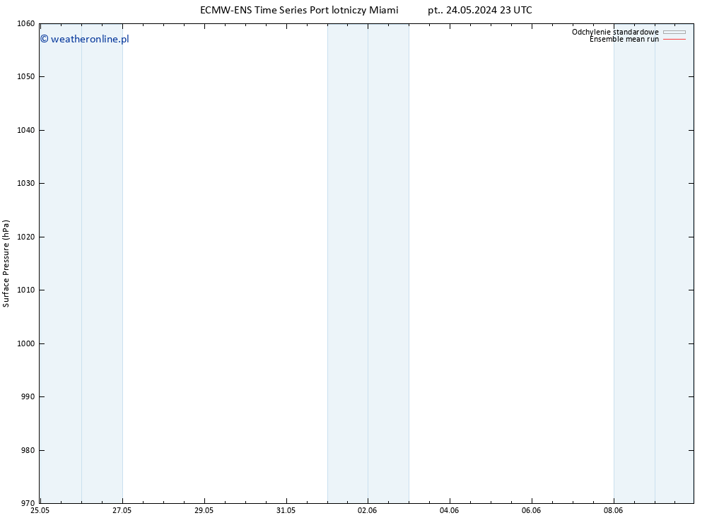 ciśnienie ECMWFTS pon. 27.05.2024 23 UTC