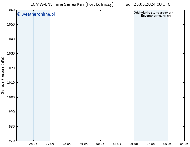 ciśnienie ECMWFTS pt. 31.05.2024 00 UTC