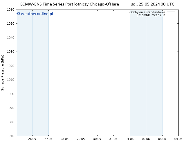 ciśnienie ECMWFTS nie. 26.05.2024 00 UTC