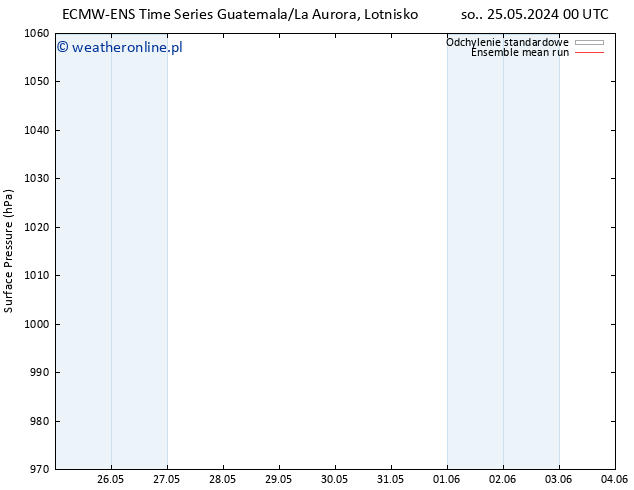 ciśnienie ECMWFTS wto. 28.05.2024 00 UTC