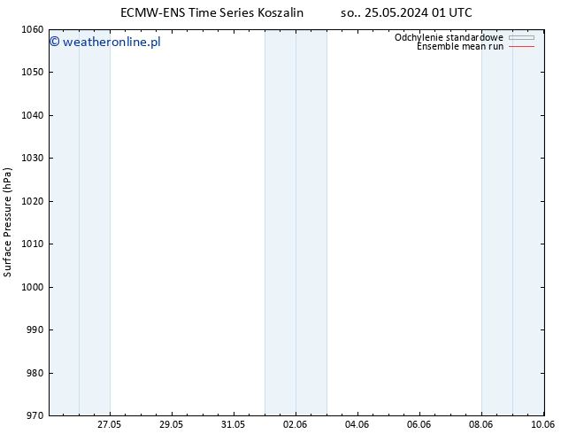 ciśnienie ECMWFTS czw. 30.05.2024 01 UTC