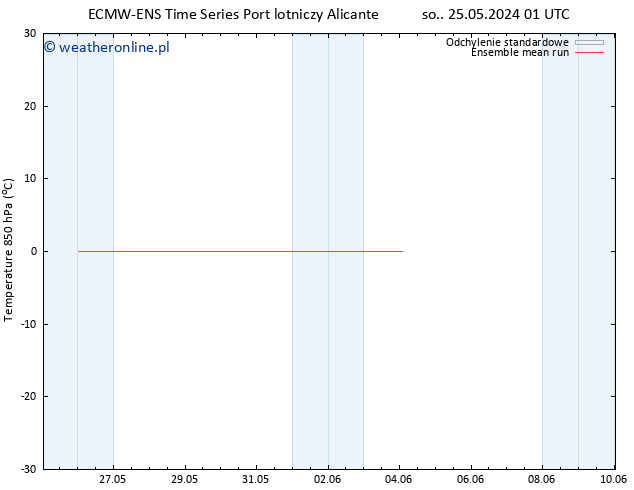 Temp. 850 hPa ECMWFTS pt. 31.05.2024 01 UTC