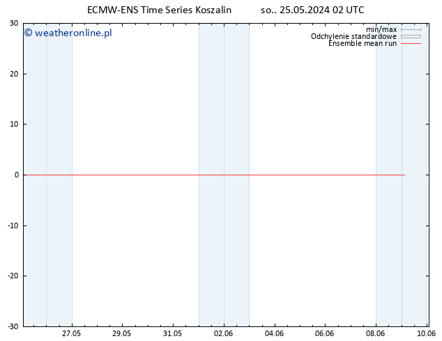 Temp. 850 hPa ECMWFTS nie. 26.05.2024 02 UTC