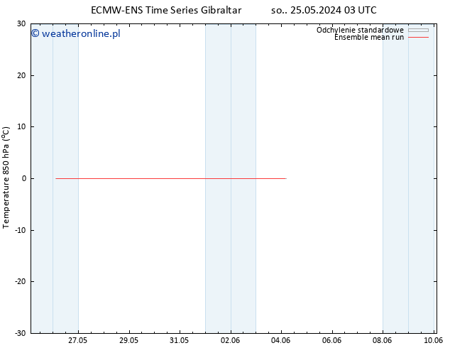 Temp. 850 hPa ECMWFTS wto. 04.06.2024 03 UTC