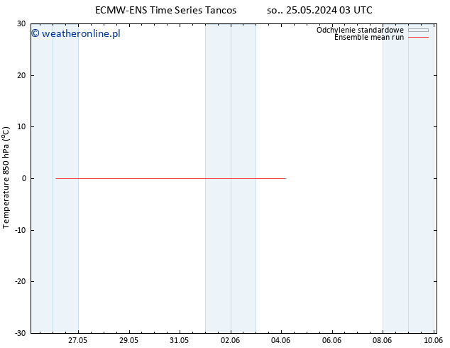 Temp. 850 hPa ECMWFTS pon. 03.06.2024 03 UTC