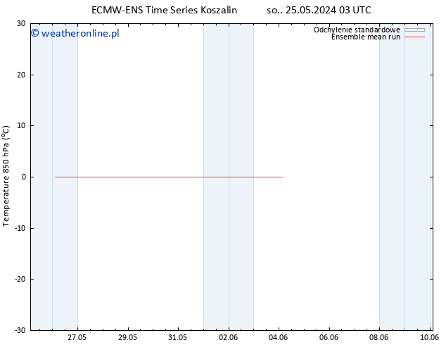 Temp. 850 hPa ECMWFTS nie. 26.05.2024 03 UTC