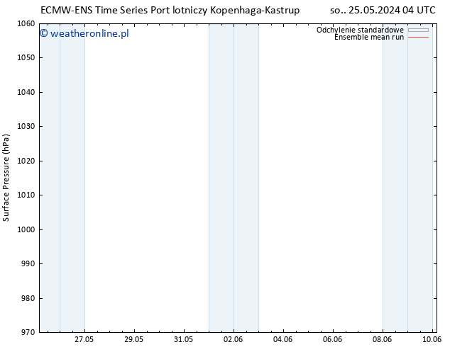 ciśnienie ECMWFTS wto. 28.05.2024 04 UTC