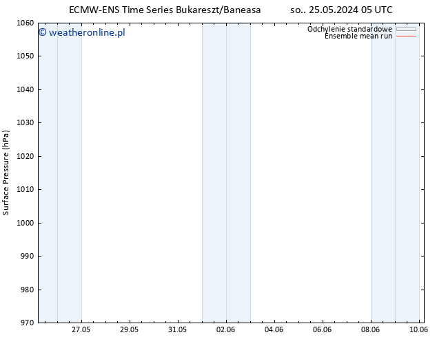 ciśnienie ECMWFTS pt. 31.05.2024 05 UTC