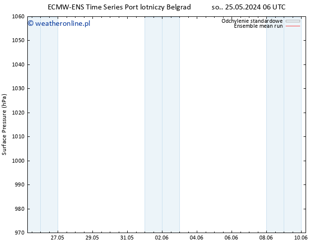 ciśnienie ECMWFTS nie. 26.05.2024 06 UTC