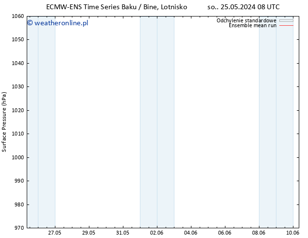 ciśnienie ECMWFTS nie. 26.05.2024 08 UTC