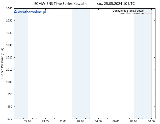 ciśnienie ECMWFTS pt. 31.05.2024 10 UTC