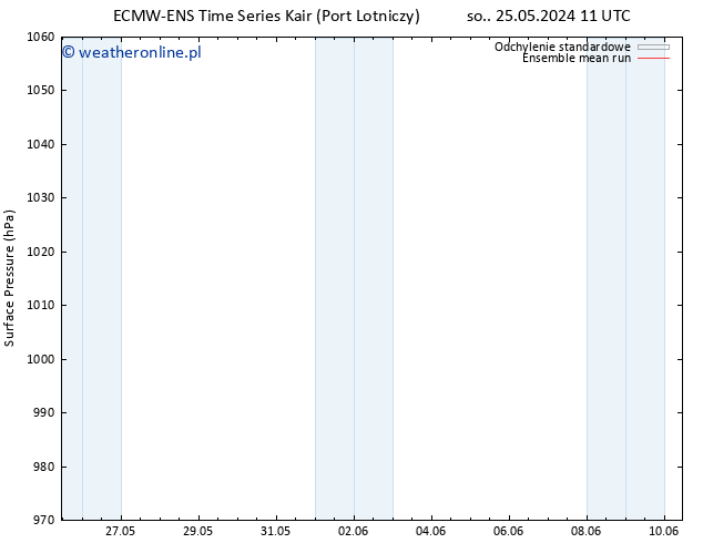 ciśnienie ECMWFTS pt. 31.05.2024 11 UTC