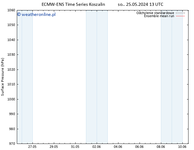 ciśnienie ECMWFTS pt. 31.05.2024 13 UTC