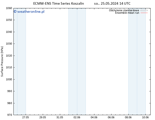 ciśnienie ECMWFTS śro. 29.05.2024 14 UTC