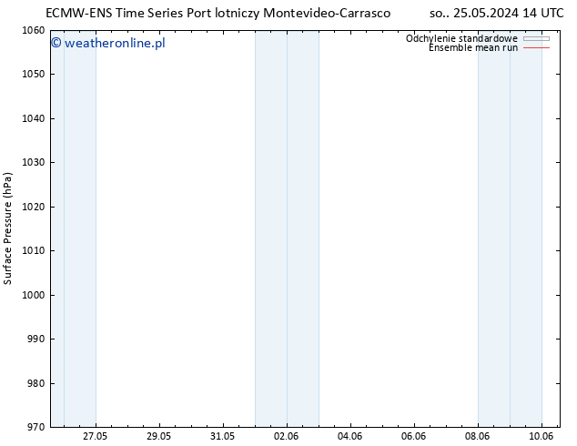 ciśnienie ECMWFTS pon. 27.05.2024 14 UTC