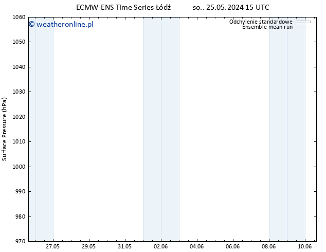 ciśnienie ECMWFTS śro. 29.05.2024 15 UTC