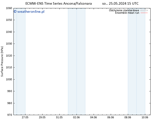 ciśnienie ECMWFTS nie. 26.05.2024 15 UTC