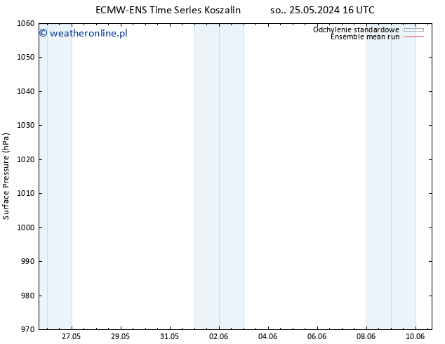 ciśnienie ECMWFTS pt. 31.05.2024 16 UTC