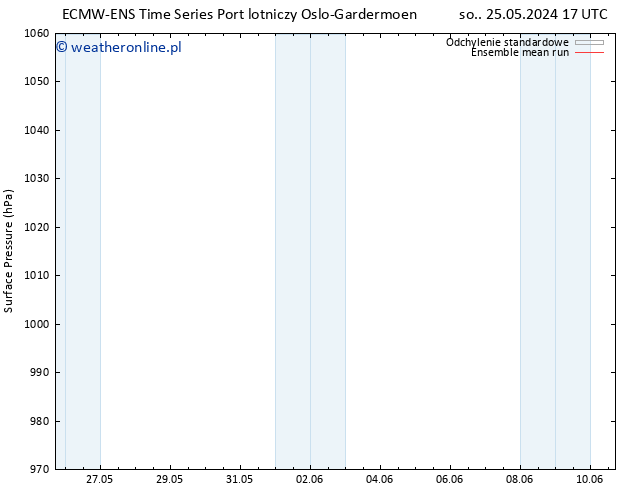 ciśnienie ECMWFTS nie. 26.05.2024 17 UTC