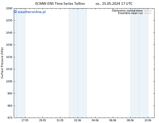 ciśnienie ECMWFTS nie. 26.05.2024 17 UTC
