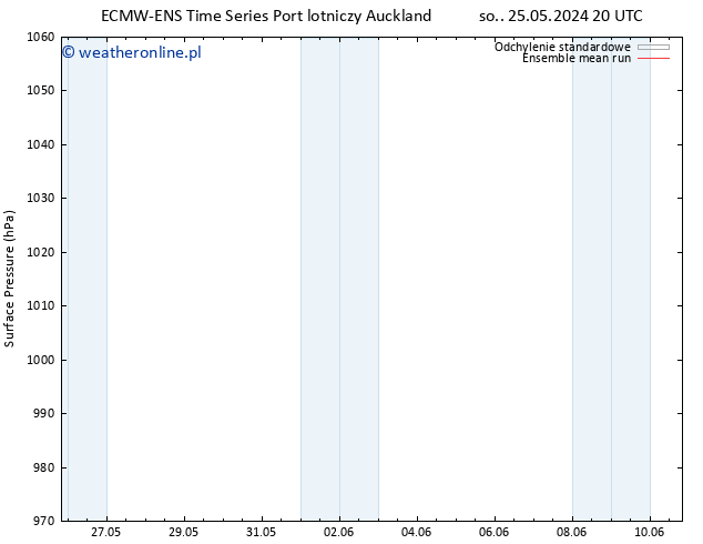 ciśnienie ECMWFTS wto. 28.05.2024 20 UTC