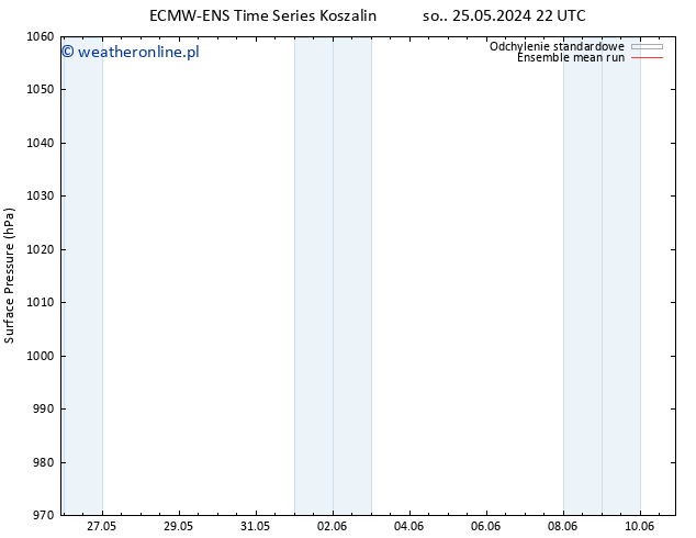 ciśnienie ECMWFTS pon. 27.05.2024 22 UTC
