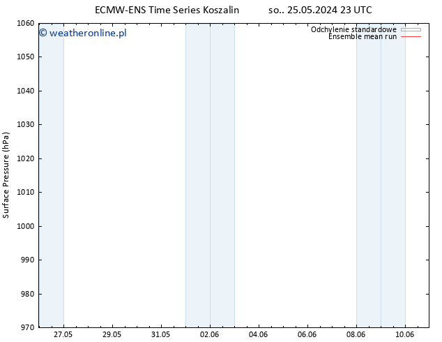 ciśnienie ECMWFTS śro. 29.05.2024 23 UTC