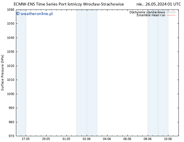 ciśnienie ECMWFTS śro. 29.05.2024 01 UTC