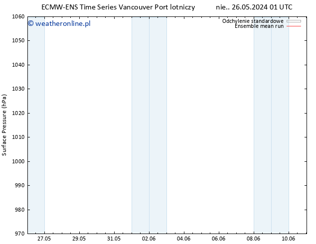 ciśnienie ECMWFTS śro. 05.06.2024 01 UTC