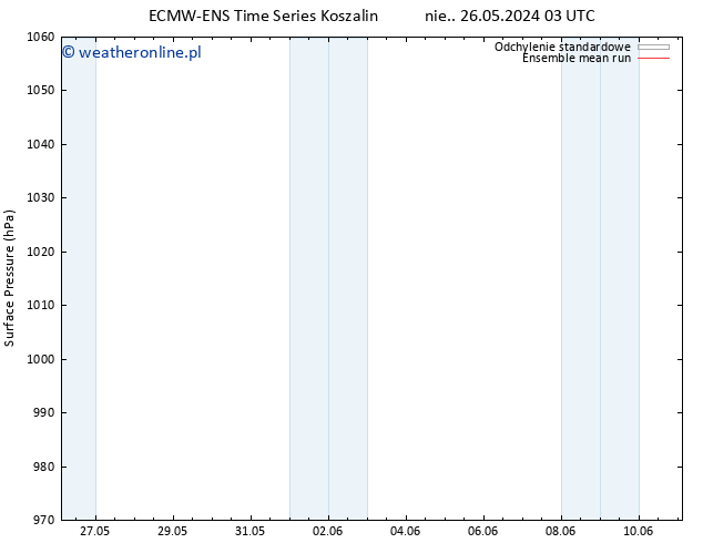 ciśnienie ECMWFTS pon. 27.05.2024 03 UTC