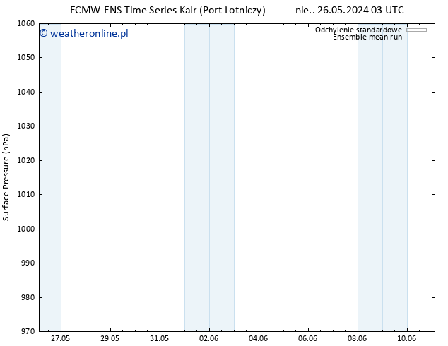 ciśnienie ECMWFTS śro. 05.06.2024 03 UTC